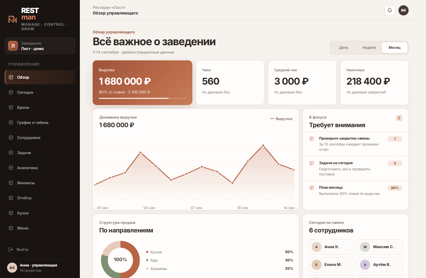 Обзор RESTman: выручка за месяц, динамика продаж и команда смены. Демонстрационные данные.